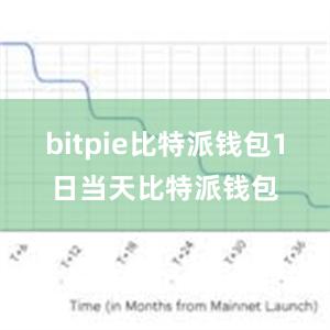 bitpie比特派钱包1日当天比特派钱包